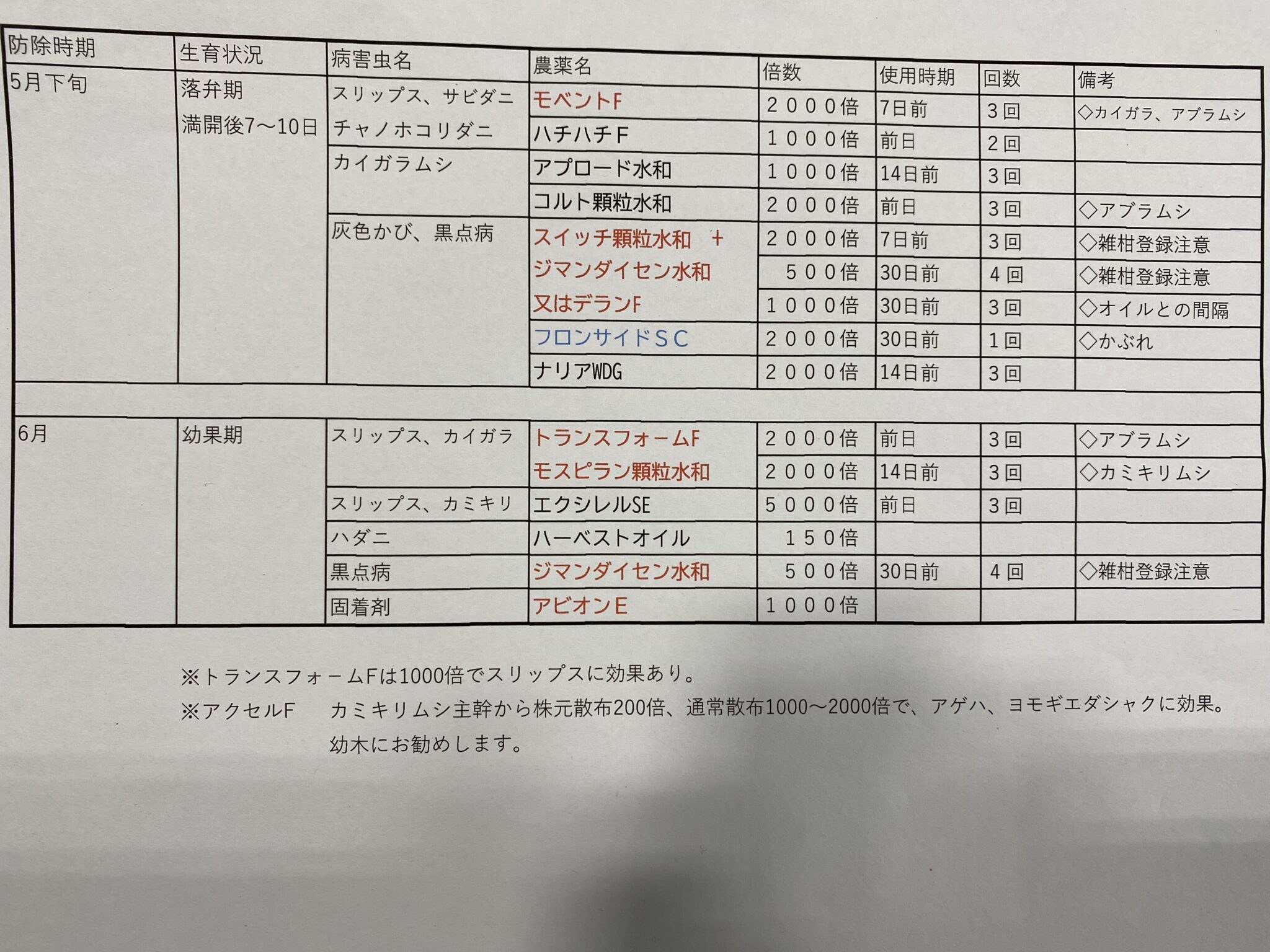 今月の防除 宮地薬品(高知県香南市)果樹、園芸用農薬、肥料の販売店